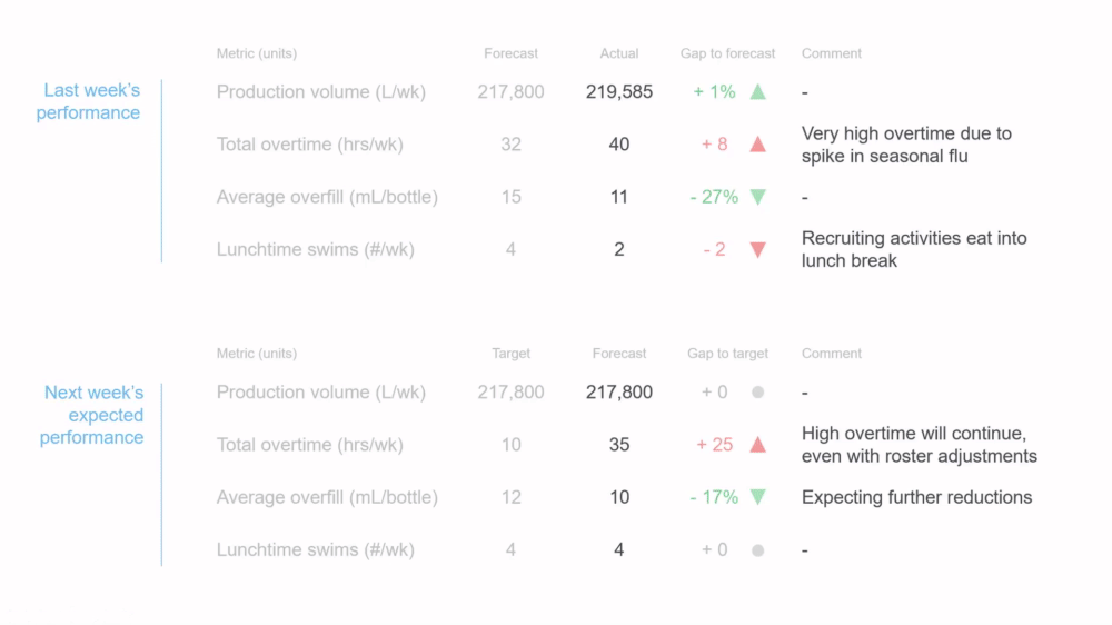 Example of metrics included as supporting information in discussion notes